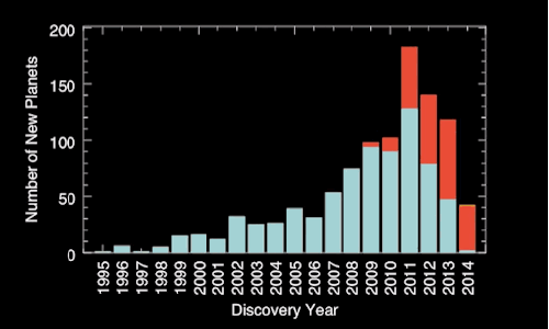 graf, ktery znazornuje kolik planet jsme objevili v tomto roce ve srovnani s predeslymi lety