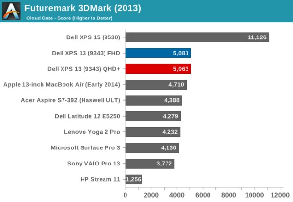 3DMark_DELL XPS 13_herni výkon_2 (600 x 415)