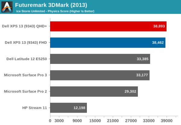 3DMark_DELL XPS 13_herni výkon_5 (600 x 415)