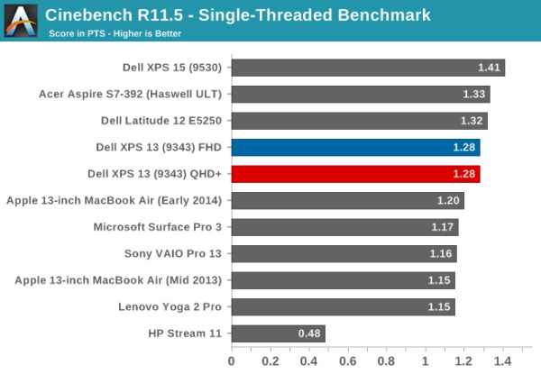 Cinebench_Dell XPS13_1 (600 x 415)