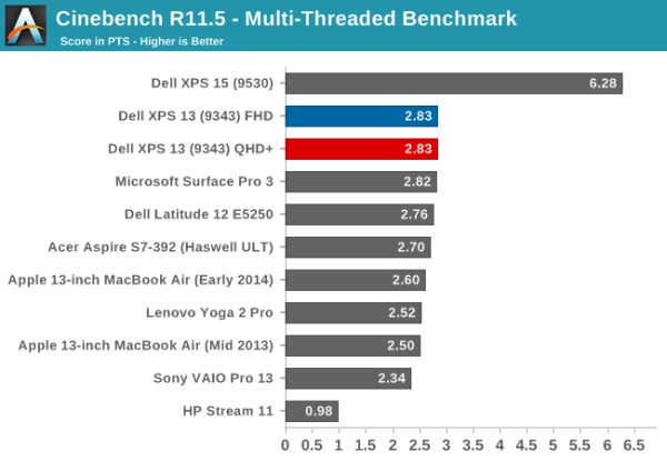 Cinebench_Dell XPS13_2 (600 x 415)