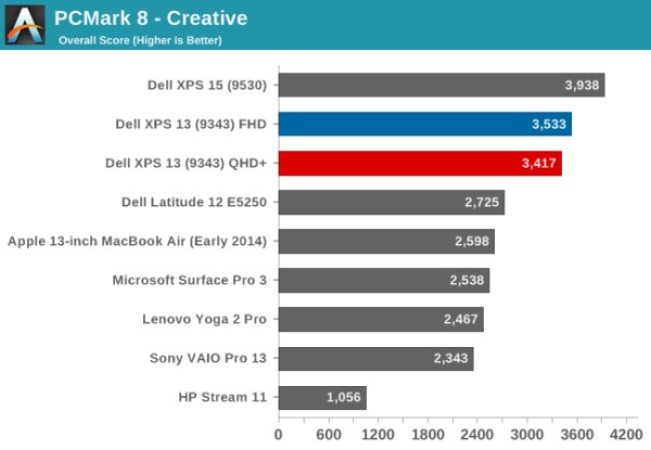 PCMark 8_Dell XPS13_2 (600 x 415)