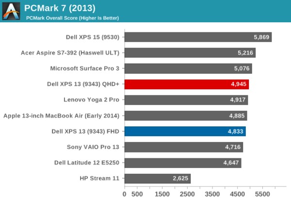 PCMark 8_Dell XPS13_5 (600 x 415)